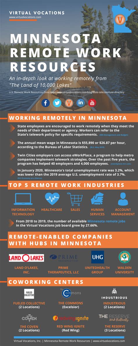 Minnesota, founded in 1858 as the 32nd state in the Union, is located in the midwestern U. . Mn remote jobs